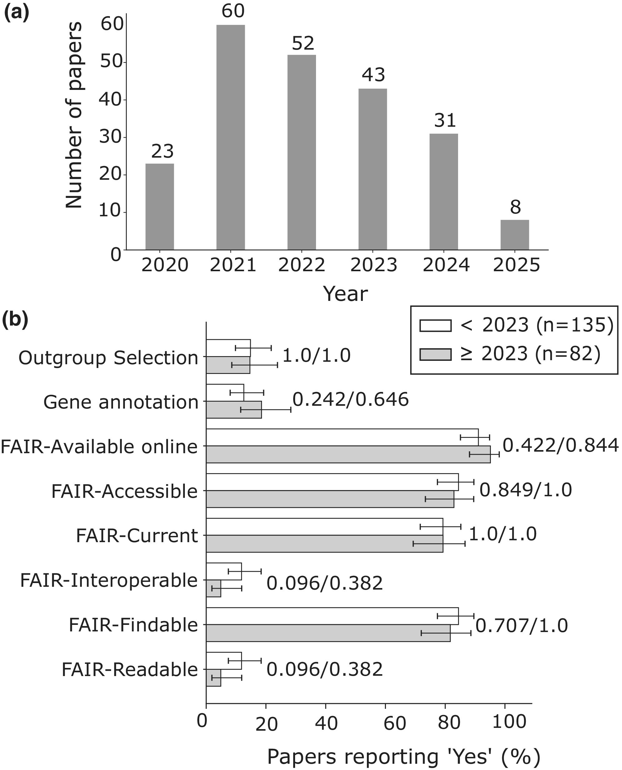 Marne & Jacob Machado's (2026) Figure 5: Distribution of the phylogenetic studies of SARS-CoV-2 based on (a) studies published by year from 2020 to 2025 and (b) reporting quality indicators. Reporting quality indicators are compared between studies published before 2023 (n = 135) and after 2023 (n = 82). The proportion of studies reporting each indicator is shown with 95% Wilson confidence intervals.