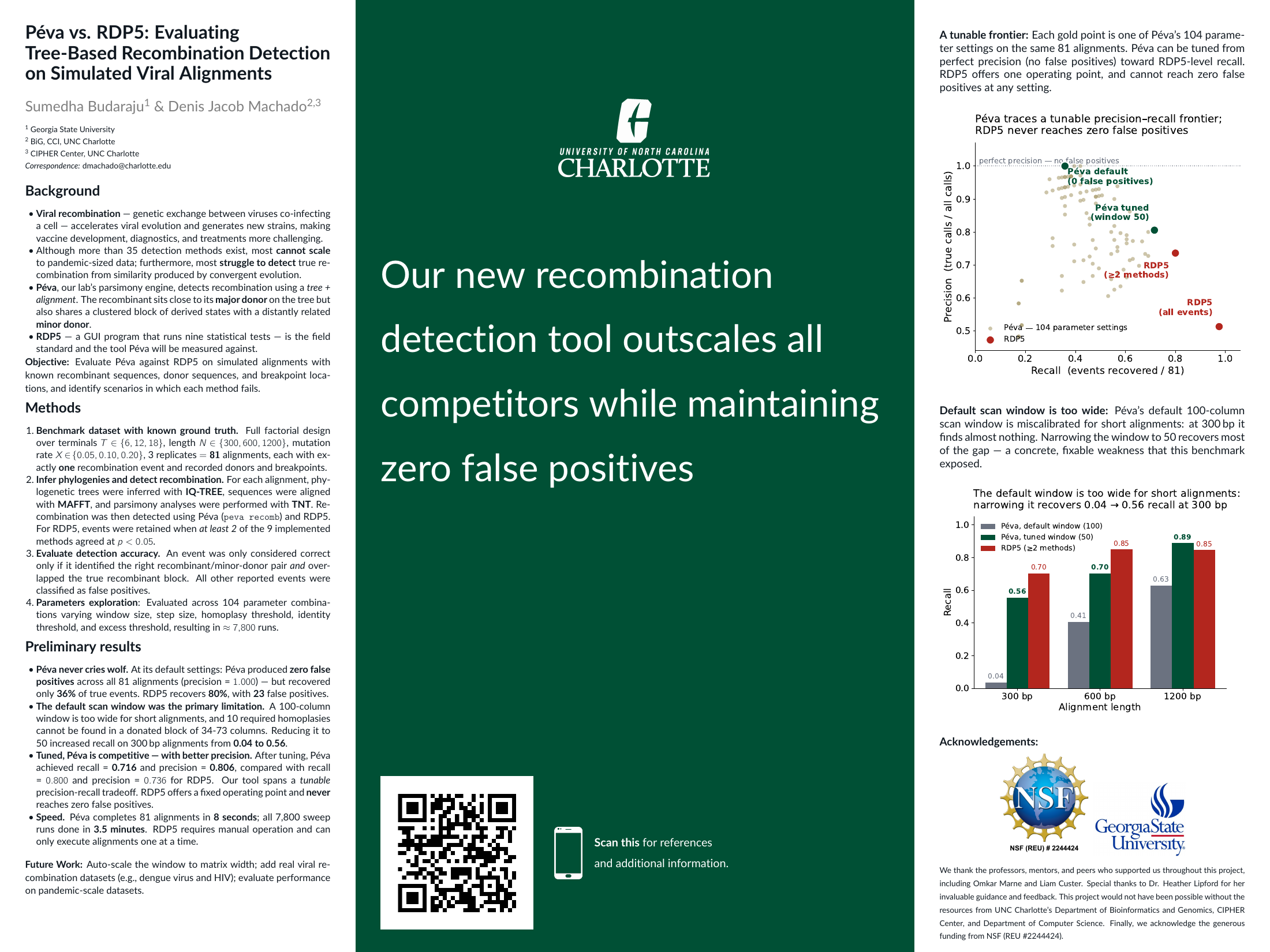 Sumedha Budaraju & Jacob Machado (2026): 'Benchmarking Péva against RDP5 for viral recombination detection using simulated alignments.' Presented at the Summer Research Symposium 2026 (UNC Charlotte).